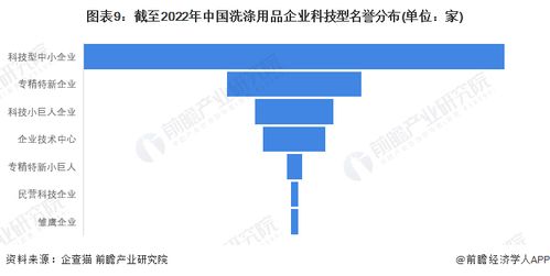 收藏 2022年中國洗滌用品企業大數據全景圖譜 附企業數量 企業競爭 企業投融資等